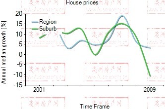 2001年到2009年，north melbourne地区别墅房产价格中位数变化图示